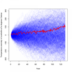 Auto regressive model fit to simulated data